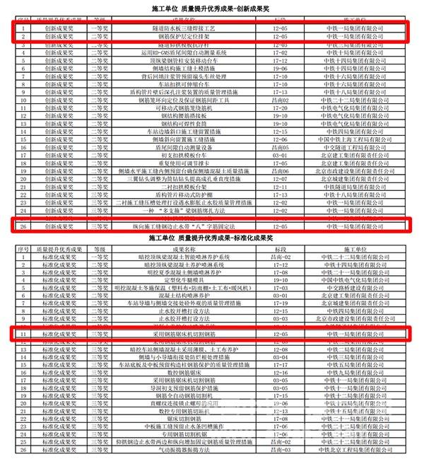 关于对2020年轨道交通工程“质量提升”专项活动成果表彰的通知2