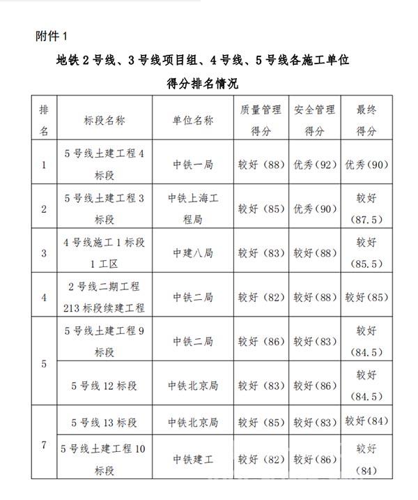 大连市地铁集团安全质量督察评比情况